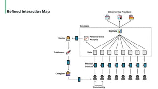 Refined Interaction Map
 
