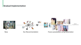 Gradual Implementation
Now Our Recommandation Future possibilities using Automation
 
