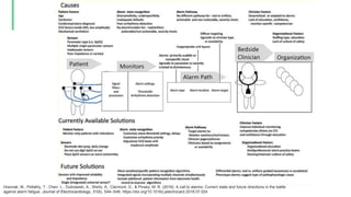 Hravnak, M., Pellathy, T., Chen, L., Dubrawski, A., Wertz, A., Clermont, G., & Pinsky, M. R. (2018). A call to alarms: Current state and future directions in the battle
against alarm fatigue. Journal of Electrocardiology, 51(6), S44–S48. https://doi.org/10.1016/j.jelectrocard.2018.07.024
 