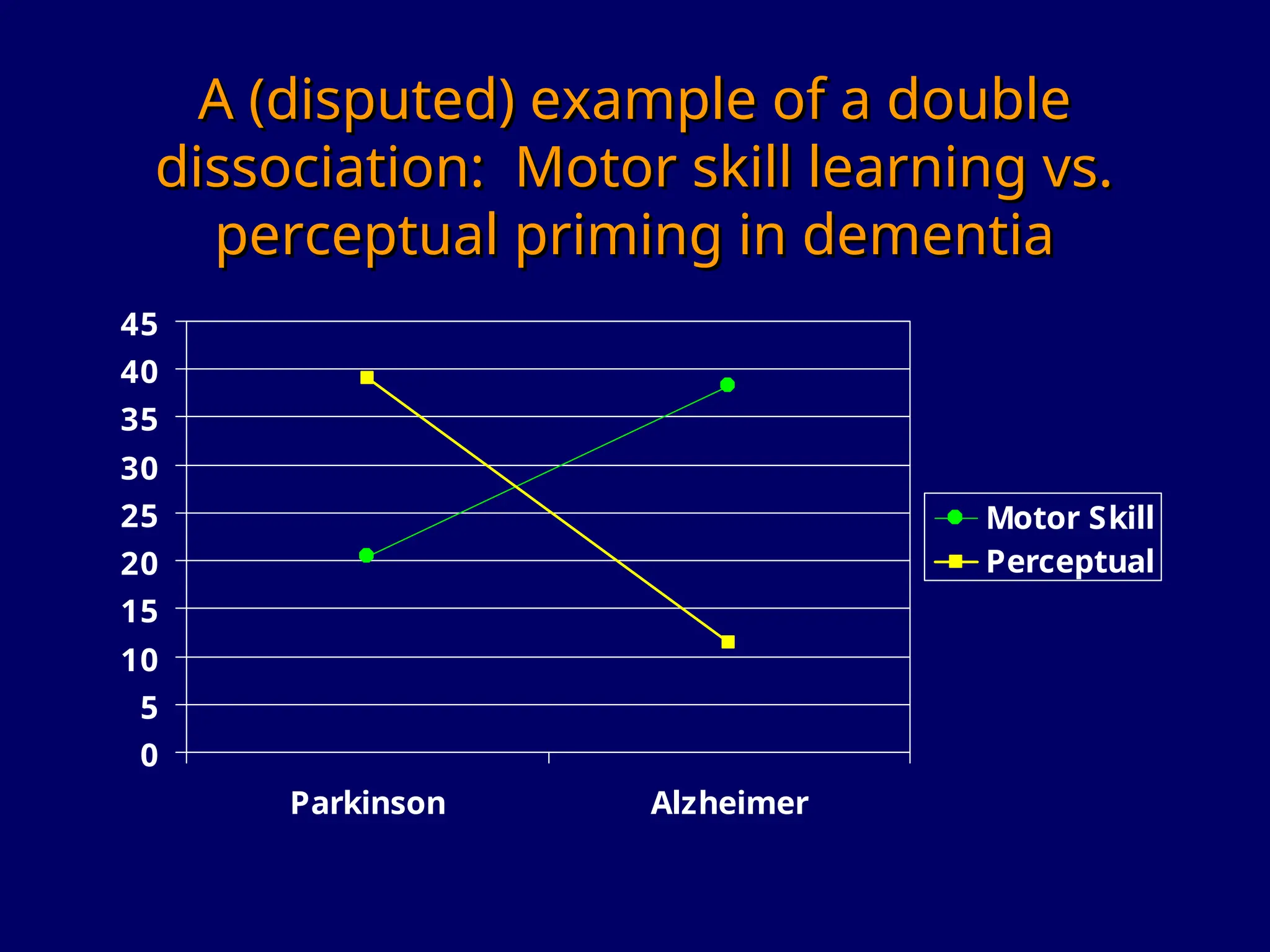 A (disputed) example of a double
A (disputed) example of a double
dissociation: Motor skill learning vs.
dissociation: Motor skill learning vs.
perceptual priming in dementia
perceptual priming in dementia
0
5
10
15
20
25
30
35
40
45
Parkinson Alzheimer
Motor Skill
Perceptual
 