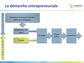 Equipe
Proposition de
valeur
Stratégie
Organi-
sation
Exécution
La démarche entrepreneuriale
06/09/2018 Cogiteo © 6
Proposition de
valeur
B
u
s
i
n
e
s
s
E
q
u
i
p
e
Tendance et besoins marché/
Offre technologique
 