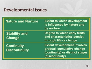 Developmental Issues Nature and Nurture Stability and Change Continuity-Discontinuity Extent to which development is influenced by nature and by nurture Degree to which early traits and characteristics persist through life or change Extent development involves gradual, cumulative change (continuity) or distinct stages (discontinuity) 