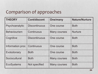 Comparison of approaches THEORY Cont/discont One/many  Nature/Nurture Psychoanalytic Discontinuous One course Both  Behaviourism Continuous Many courses Nurture Cognitive Discontinuous One course Both  Information proc Continuous One course Both  Evolutionary Both One course Both  Sociocultural Both  Many courses Both  EcoSystems Not specified Many courses Both  