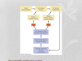 The scientific method in action 