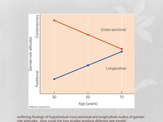 Conflicting findings of hypothetical cross-sectional and longitudinal studies of gender-role attitudes.  How could the two studies produce different age trends? 