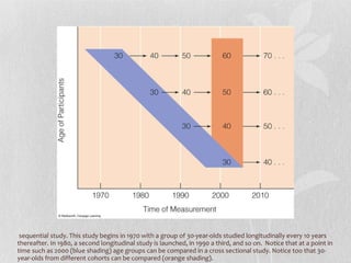 A sequential study. This study begins in 1970 with a group of 30-year-olds studied longitudinally every 10 years thereafter. In 1980, a second longitudinal study is launched, in 1990 a third, and so on.  Notice that at a point in time such as 2000 (blue shading) age groups can be compared in a cross sectional study. Notice too that 30-year-olds from different cohorts can be compared (orange shading). 