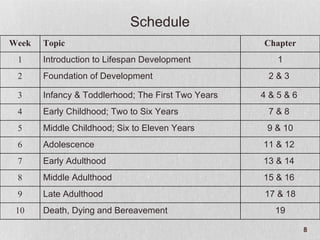 Schedule Week Topic Chapter 1 Introduction to Lifespan Development 1 2 Foundation of Development 2 & 3  3 Infancy & Toddlerhood; The First Two Years 4 & 5 & 6  4 Early Childhood; Two to Six Years 7 & 8  5 Middle Childhood; Six to Eleven Years 9 & 10 6 Adolescence 11 & 12  7 Early Adulthood 13 & 14  8 Middle Adulthood 15 & 16  9 Late Adulthood 17 & 18 10 Death, Dying and Bereavement 19 
