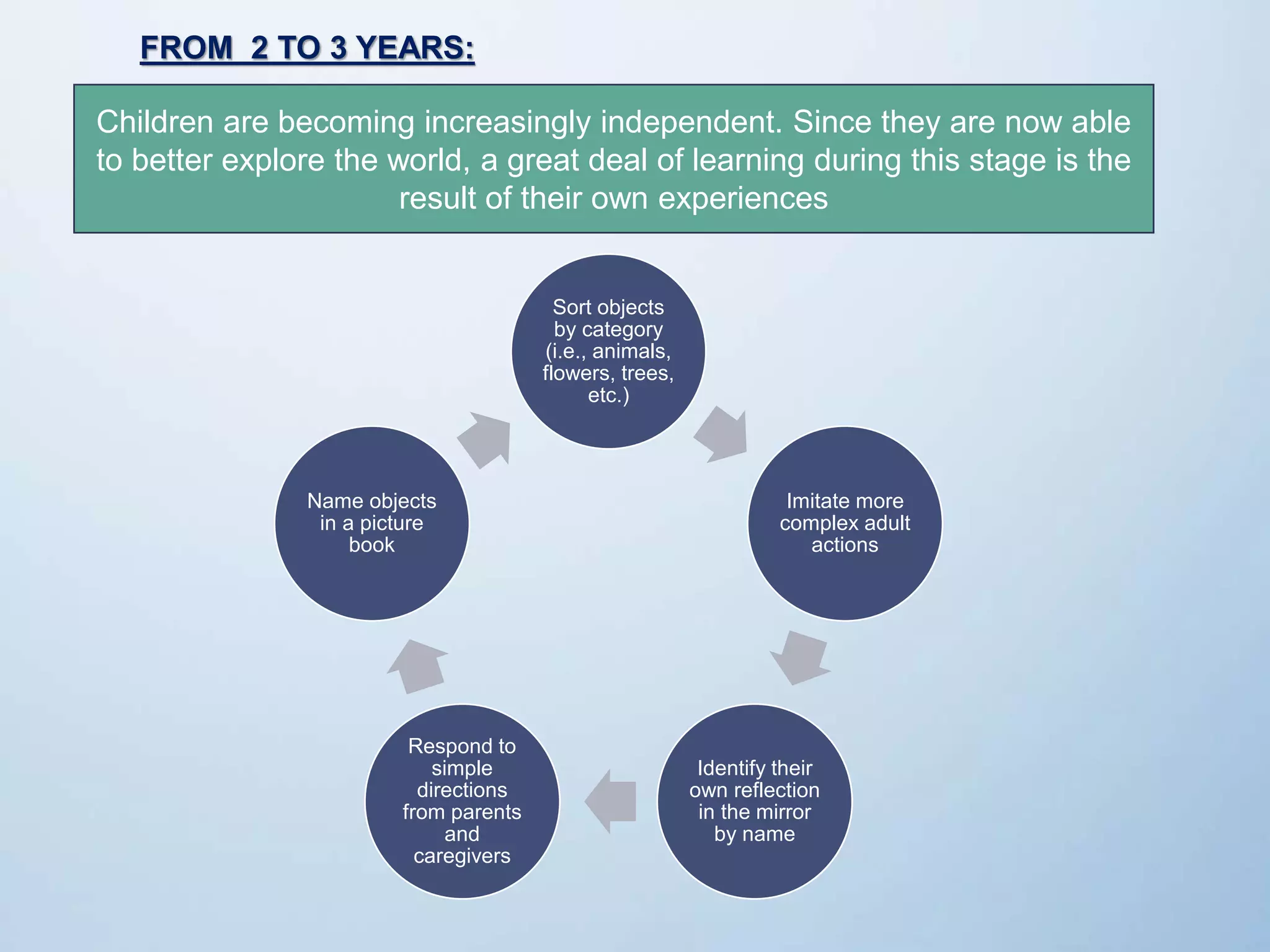 Children are becoming increasingly independent. Since they are now able
to better explore the world, a great deal of learning during this stage is the
result of their own experiences
FROM 2 TO 3 YEARS:
Sort objects
by category
(i.e., animals,
flowers, trees,
etc.)
Imitate more
complex adult
actions
Identify their
own reflection
in the mirror
by name
Respond to
simple
directions
from parents
and
caregivers
Name objects
in a picture
book
 