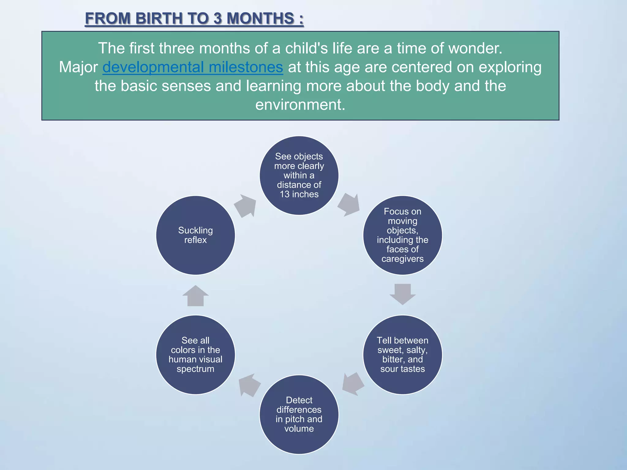 The first three months of a child's life are a time of wonder.
Major developmental milestones at this age are centered on exploring
the basic senses and learning more about the body and the
environment.
FROM BIRTH TO 3 MONTHS :
See objects
more clearly
within a
distance of
13 inches
Focus on
moving
objects,
including the
faces of
caregivers
Tell between
sweet, salty,
bitter, and
sour tastes
Detect
differences
in pitch and
volume
See all
colors in the
human visual
spectrum
Suckling
reflex
 