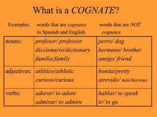 Cognato Examples Cognados Presentacion Power Point 1 Completa.ptp