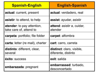 Spanish-English English-Spanish
actual: current, present actual: verdadero, real
asistir: to attend, to help assist: ayudar, asistir
atender: to pay attention,
take care of, attend to
attend: asistir a, cuidar,
atender
carpeta: portfolio; file folder carpet: alfombra
carta: letter (re mail), charter cart: carro, carreta
distinto: different, clear,
several
distinct: claro, visible,
diferente, distinto
éxito: success exit: salida
embarazada: pregnant
embarrassed: turbado,
desconcertado
 