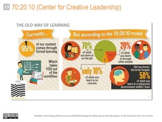 70:20:10 (Center for Creative Leadership)13
Quelle(n): http://blog.adidas-group.com/2014/03/bringing-the-adidas-group-learning-campus-to-life-learning-in-the-21st-century
 