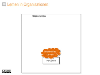 Lernen in Organisationen18
Lernende Organisation
Personen
Informelles
Lernen
 