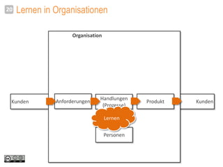 Kunden
Lernen in Organisationen20
Lernende Organisation
Kunden
Personen
Handlungen
(Prozesse)
Lernen
ProduktAnforderungen
 