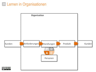 Kunden
Lernen in Organisationen23
Lernende Organisation
Kunden
Personen
Handlungen ProduktAnforderungen
 