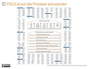 PDCA ist auf alle Prozesse anzuwenden24
Quelle(n): APQC Process Classification Framework, http://www.apqc.org/pcf
 