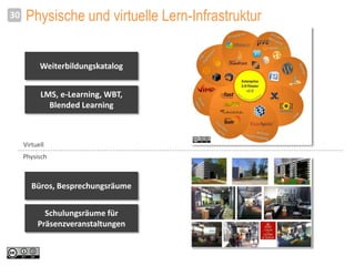 Physische und virtuelle Lern-Infrastruktur30
Weiterbildungskatalog
LMS, e-Learning, WBT,
Blended Learning
Schulungsräume für
Präsenzveranstaltungen
Virtuell
Physisch
Büros, Besprechungsräume
 