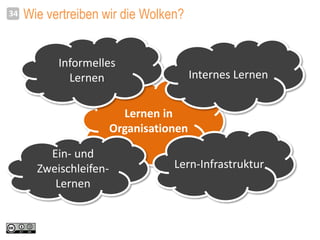 Wie vertreiben wir die Wolken?34
Lernen in
Organisationen
Informelles
Lernen Internes Lernen
Lern-Infrastruktur
Ein- und
Zweischleifen-
Lernen
 