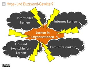 Hype- und Buzzword-Gewitter?35
Lernen in
Organisationen
Informelles
Lernen Internes Lernen
Lern-Infrastruktur
Ein- und
Zweischleifen-
Lernen
 