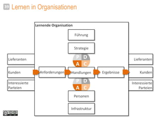 Interessierte
Parteien
Lieferanten
Kunden
Lernen in Organisationen39
Lernende Organisation
Führung
Kunden
Lieferanten
Interessierte
Parteien
Personen
Infrastruktur
Strategie
Handlungen ErgebnisseAnforderungen
 