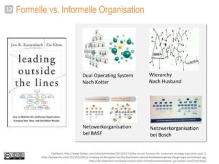 Formelle vs. Informelle Organisation12
Dual Operating System
Nach Kotter
Wierarchy
Nach Husband
Netzwerkorganisation
bei B...