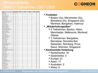 © COGNEON 2010 Wissen muss frei sein!
Wissensstädte:
MAKCi-Teilnehmer 2007-2009
Regionales und urbanes Wissensmanagement
 Finalisten
 Boston (2x), Manchester (2x),
Barcelona (2x), Singapore (2x),
Montreal, Bangalore, Valencia
 „Wiederholungstäter“
 4 Teilnahmen: Boston, Holon,
Manchester, Melbourne, Montreal,
Ottawa
 3 Teilnahmen: Bangalore,
Barcelona, Donostia-San
Sebastian, Nürnberg, Pune,
Seoul, Shenzen, Singapore
 Kontinentale Verteilung
 Nordamerika: 10
 Südamerika: 3
 Europa: 21
 Asien: 17
 Australien: 2
 Afrika: 0
 