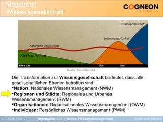 © COGNEON 2010 Wissen muss frei sein!
Megatrend
Wissensgesellschaft
Regionales und urbanes Wissensmanagement
Quelle: Zukunftsinstitut.
Die Transformation zur Wissensgesellschaft bedeutet, dass alle
gesellschaftlichen Ebenen betroffen sind:
Nation: Nationales Wissensmanagement (NWM)
Regionen und Städte: Regionales und Urbanes
Wissensmanagement (RWM)
Organisationen: Organisationales Wissensmanagement (OWM)
Individuen: Persönliches Wissensmanagement (PWM)
 