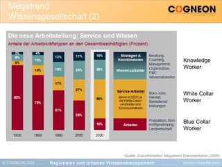 © COGNEON 2010 Wissen muss frei sein!
Megatrend
Wissensgesellschaft (2)
Regionales und urbanes Wissensmanagement
Quelle: Zukunftsinstitut: Megatrend Dokumentation (2008)
Knowledge
Worker
White Collar
Worker
Blue Collar
Worker
 