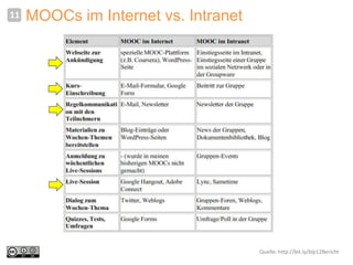 MOOCs im Internet vs. Intranet11
Quelle: http://bit.ly/blp12Bericht
 