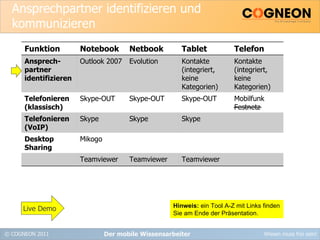 Ansprechpartner identifizieren und kommunizieren Der mobile Wissensarbeiter Hinweis:  ein Tool A-Z mit Links finden Sie am Ende der Präsentation. Live Demo Funktion Notebook Netbook Tablet Telefon Ansprech-partner identifizieren Outlook 2007 Evolution Kontakte (integriert, keine Kategorien) Kontakte (integriert, keine Kategorien) Telefonieren (klassisch) Skype-OUT Skype-OUT Skype-OUT Mobilfunk Festnetz Telefonieren (VoIP) Skype Skype Skype Desktop Sharing Mikogo Teamviewer Teamviewer Teamviewer 