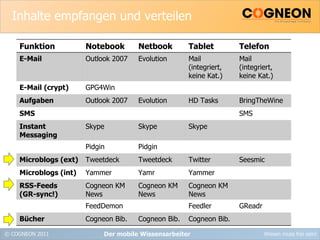 Inhalte empfangen und verteilen Der mobile Wissensarbeiter Funktion Notebook Netbook Tablet Telefon E-Mail Outlook 2007 Evolution Mail (integriert, keine Kat.) Mail (integriert, keine Kat.) E-Mail (crypt) GPG4Win Aufgaben Outlook 2007 Evolution HD Tasks BringTheWine SMS SMS Instant Messaging Skype Skype Skype Pidgin Pidgin Microblogs (ext) Tweetdeck Tweetdeck Twitter Seesmic Microblogs (int) Yammer Yamr Yammer RSS-Feeds (GR-sync!) Cogneon KM News Cogneon KM News Cogneon KM News FeedDemon Feedler GReadr Bücher Cogneon Bib. Cogneon Bib. Cogneon Bib. 