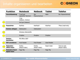 Inhalte organisieren und bearbeiten Der mobile Wissensarbeiter Funktion Notebook Netbook Tablet Telefon Verschlüsselung TrueCrypt (gesamter Rechner) Nur Passwortschutz Nativ Nur Passwortschutz 7-Zip (Dateien, Ordner) AxCrypt (Dateien) Passwörter KeePass KeePassX iKeePass 7Pass (read-only) Dateien ablegen Dateisystem Dateisystem Windows Aktenkoffer Dropbox Dropbox Dropbox Dateien bearbeiten MS Office 2007 PDF annotieren Foxit Reader Foxit Reader Good Reader Webseiten offline lesen Firefox (Read it later) Firefox (Read it later) Read it later Time to read (Read it later) Moleskine-Buch digital lesen Page Flip Page Flip Page Flip 
