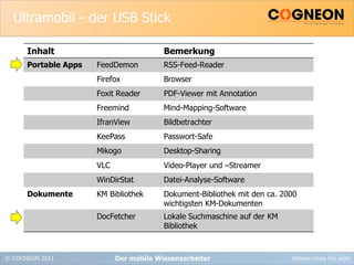 Ultramobil - der USB Stick Der mobile Wissensarbeiter Inhalt Bemerkung Portable Apps FeedDemon RSS-Feed-Reader Firefox Browser Foxit Reader PDF-Viewer mit Annotation Freemind Mind-Mapping-Software IfranView Bildbetrachter KeePass Passwort-Safe Mikogo Desktop-Sharing VLC Video-Player und –Streamer WinDirStat Datei-Analyse-Software Dokumente KM Bibliothek Dokument-Bibliothek mit den ca. 2000 wichtigsten KM-Dokumenten DocFetcher Lokale Suchmaschine auf der KM Bibliothek 