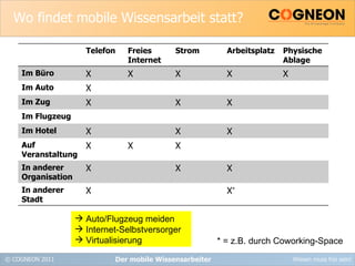 Wo findet mobile Wissensarbeit statt? Der mobile Wissensarbeiter * = z.B. durch Coworking-Space Auto/Flugzeug meiden Internet-Selbstversorger Virtualisierung Telefon Freies Internet Strom Arbeitsplatz Physische Ablage Im Büro X X X X X Im Auto X Im Zug X X X Im Flugzeug Im Hotel X X X Auf Veranstaltung X X X In anderer Organisation X X X In anderer Stadt X X * 