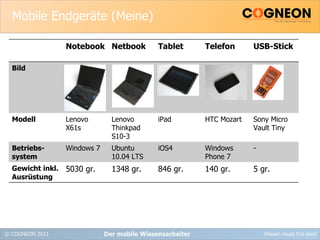 Mobile Endgeräte (Meine) Der mobile Wissensarbeiter Notebook Netbook Tablet Telefon USB-Stick Bild Modell Lenovo X61s Lenovo Thinkpad S10-3 iPad HTC Mozart Sony Micro Vault Tiny Betriebs-system Windows 7 Ubuntu 10.04 LTS iOS4 Windows Phone 7 - Gewicht inkl. Ausrüstung 5030 gr. 1348 gr. 846 gr. 140 gr. 5 gr. 
