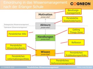 Einordnung in das Wissensmanagement nach der Erlanger Schule Persönliches Wissensmanagement Motivation „know-why“ Handlungen „ know-how“ Wissen „ know-that“ Strategisches Wissensmanagement Operatives Wissensmanagement Akteure „ know-who“ Berufungs-management Persönliche Stakeholderkarte Getting Things Done Reflexion Persönliches Publikationsportfolio Persönliches Referenzmanagement Persönliches Informationsportfolio Persönliche Wissenslandkarte Persönliches Wiki 