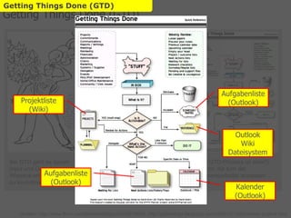 Getting Things Done B Persönliches Wissensmanagement Getting Things Done (GTD) Quellen: http://www.flickr.com/photos/dailypic/3034815825, http://gtdrawings.blogspot.com/2008/12/1000-heads-project.html. Getting Things Done (GTD) Aufgabenliste (Outlook) Kalender (Outlook) Outlook Wiki Dateisystem Projektliste (Wiki) Aufgabenliste(Outlook) Dazu gibt es vermutlich genau so viele Ansätze, wie es Wissensarbeiter gibt. Bei GTD geht es darum Input und Output von Wissens-arbeitern produktiv zu ko-ordinieren Der GTD-Prozess ist eine(!) davon, die sich der Wissensarbeiter anpassen kann. 