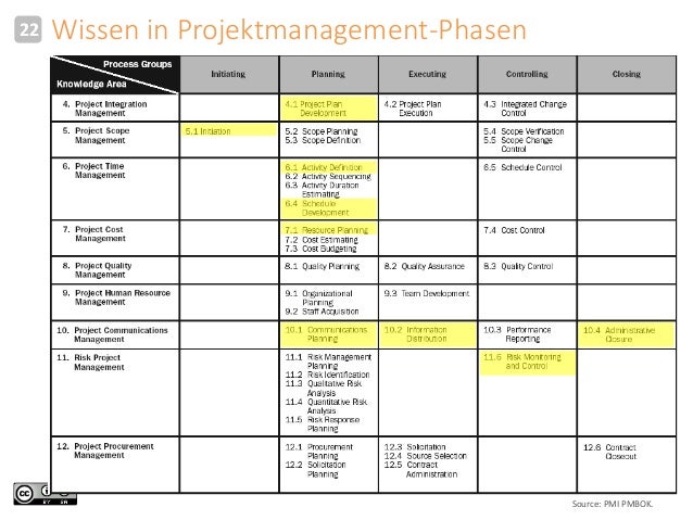 Wissensmanagement und die ISO 9001 sowie deren Auswirkungen auf Proje…