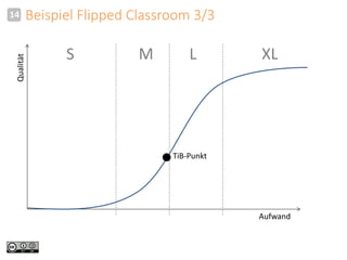 14 Beispiel Flipped Classroom 3/3 
S M L XL 
Aufwand 
Qualität 
TiB-Punkt 
 