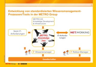 Entwicklung von standardisierten Wissensmanagement-Prozessen/Tools in der METRO Group  METRO Knowledge Jam  Gesellschaften IT-Anforde- rungen Rollout Manager METRO AG Knowledge Development  & Infrastructure Nicht IT- Anforderungen Wissensmanager 