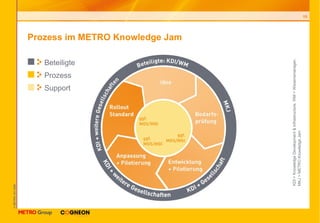 Prozess im METRO Knowledge Jam Beteiligte  Prozess  Support KDI = Knowledge Development & Infrastructure, WM = Wissensmanager, MKJ = METRO Knowledge Jam 