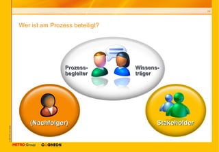 (Nachfolger) Stakeholder Wer ist am Prozess beteiligt? Prozess-begleiter Wissens-träger 