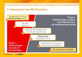 2. Anpassungen des KEx-Prozesses Vorgespräch mit dem  Wissensträger  führen 1 2 5 6 3 4 Phase 1  Wissensträger  ist noch im  Unternehmen Phase 2  Wissensträger verlässt  das Unternehmen/  die Abteilung demnächst Job Map aufbauen Stakeholder Gespräche führen Maßnahmen der Wissens-bewahrung durchführen Strukturiertes Feedback Brainstorming Maßnahmen  der Wissensbewahrung 