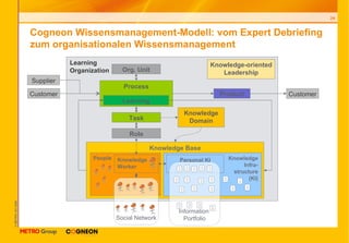 Cogneon Wissensmanagement-Modell: vom Expert Debriefing zum organisationalen Wissensmanagement Learning  Organization Knowledge  Base People Social Network Process Customer Product Customer Knowledge Infra- structure (KI) Supplier Learning Knowledge Worker Task Role Personal KI Knowledge-oriented Leadership Org. Unit Information  Portfolio Knowledge Domain 