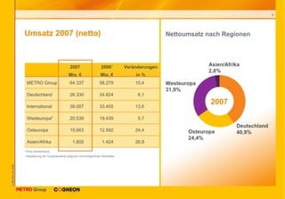 Nettoumsatz nach Regionen Umsatz 2007 (netto) *Ohne Deutschland 1 Adjustierung der Vorjahreswerte aufgrund nicht fortgeführter Aktivitäten 2007 13,6 33.455 38.007 International 26,8 1.424 1.805 Asien/Afrika 24,4 12.592 15.663 Osteuropa 5,7 19.439 20.539 Westeuropa* 6,1 24.824 26.330 Deutschland 10,4 58.279 64.337 METRO Group Veränderungen in % 2006 1 Mio. € 2007 Mio. € Deutschland 40,9% Osteuropa 24,4% Westeuropa 31,9% Asien/Afrika 2,8% 