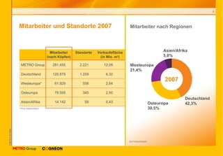 Mitarbeiter nach Regionen Mitarbeiter und Standorte 2007 *Ohne Deutschland Deutschland 42,3% Osteuropa 30,5% Westeuropa 21,4% Asien/Afrika 5,8% 2007 [ Auf Vollzeitbasis ] 0,43 59 14.142 Asien/Afrika 2,50 345 78.505 Osteuropa 2,84 558 61.929 Westeuropa* 6,32 1.259 126.879 Deutschland 12,09 2.221 281.455 METRO Group Verkaufsfläche (in Mio. m 2 ) Standorte Mitarbeiter (nach Köpfen) 