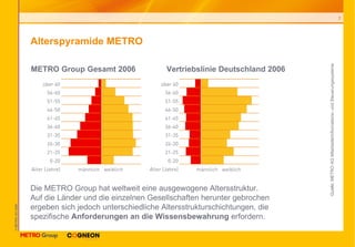 Alterspyramide METRO  METRO Group Gesamt 2006 Vertriebslinie Deutschland 2006 Quelle: METRO AG Mitarbeiterinformations- und Steuerungssysteme  Die METRO Group hat weltweit eine ausgewogene Altersstruktur.  Auf die Länder und die einzelnen Gesellschaften herunter gebrochen ergeben sich jedoch unterschiedliche Altersstrukturschichtungen, die spezifische  Anforderungen an die Wissensbewahrung  erfordern. 
