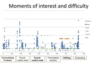 0 100 200 300 400 500 600 700 800 900
Subvocal
Debug
Select
Click
Search
Edit
Formulating
Problem
Found
useful code
Formulating
solution
EditingFound
useful code
Evaluating
Moments of interest and difficulty
 