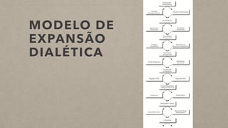 MODELO DE
EXPANSÃO
DIALÉTICA
 