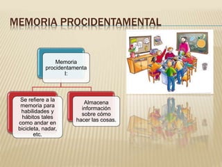 MEMORIA PROCIDENTAMENTAL
Memoria
procidentamenta
l:
Se refiere a la
memoria para
habilidades y
hábitos tales
como andar en
bicicleta, nadar,
etc.
Almacena
información
sobre cómo
hacer las cosas.
 